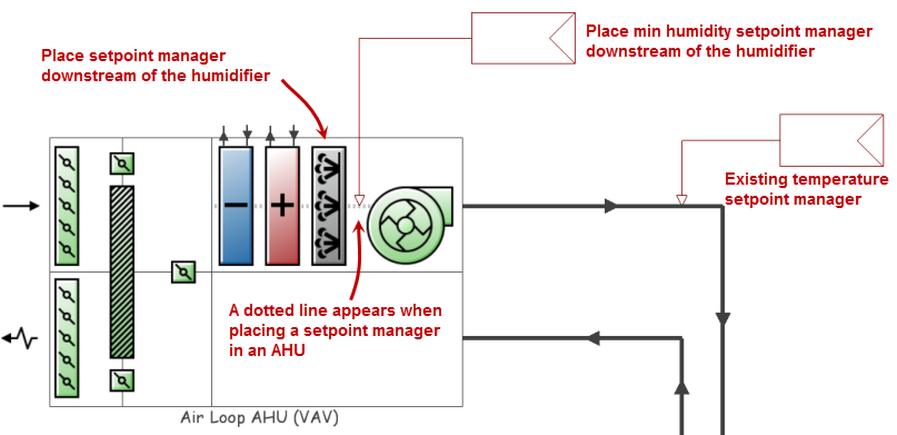 Add min humidity setpoint manager in AHU